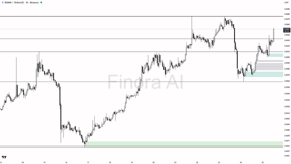 ⚡ $RONIN 15.9x volume on a clean 3% burst reads like follow-through buying, not noise

- my bias is bullish here on the 1h — structure is higher-low at 0.0600 w