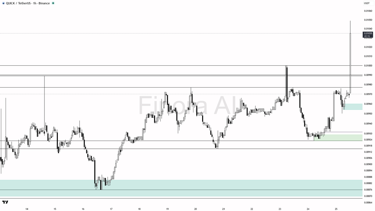 🔥 $QUICK 6.7% spike on 47.3x volume — impulse continuation, structure holds

- my bias is bullish here on the 1h while daily structure is also bullish — this s