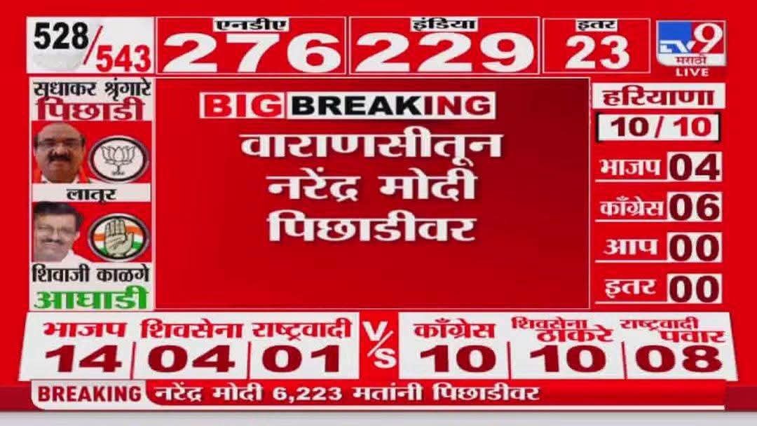 beingshrutip's tweet photo. वोट चोरी प्रकरणी पहिली विकेट नरेंद मोदींची जाणे अपेक्षित आहे. 
कारण वाराणसीत मतमोजणी दरम्यान काँग्रेसचे अजय राय 37000  मतांनी आघाडीवर असताना अचानक मतमोजणी 3 तासांसाठी बंद केली जाणे आणि मोदीला 1,52,513 मतांनी विजयी घोषित करणे यातच ज्ञानेश कुमार ने योजनाबद्ध वोट चोरी केलीय हे सिद्ध होत आहे. 

याचा अर्थ भारताचा पंतप्रधान हा मत चोरी करून झालेला आहे.