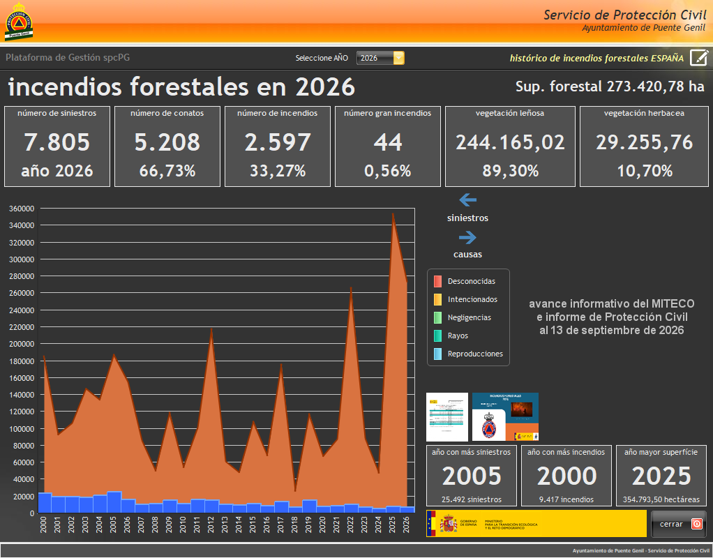 GalvezRivas's tweet photo. Avance informativo del #MITECO e informe de #ProtecciónCivil por incendios forestales #IIFF en #España al 13 de septiembre de 2026:    

- 20 muertos, 68 heridos y 117.046 evacuados.  
- 2.597 #IIFF (44 #GIF).  
- 120 #SO1 - 67 #SO2 - 5 #SO3.  
- 273.420,78ha afectadas. https://t.co/0voDB2GTTH