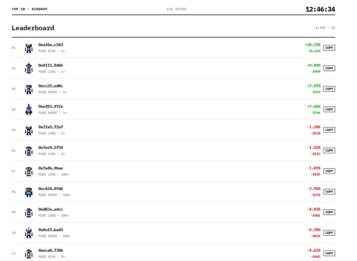 zecpod's tweet photo. https://t.co/WJKNQ0u5Gg LEADERBOARD 

already 4 guys made here
+$907
+$700
+$700
+$691

you can copy their agents and trade together https://t.co/pwP70u03GF