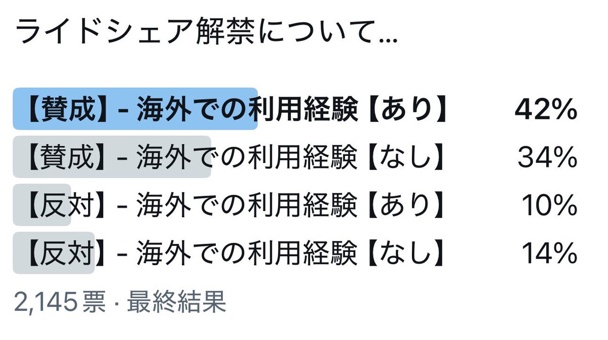 kasumi_girl's tweet photo. ライドシェア解禁に関するアンケート結果 https://t.co/p9QWHtX6hI