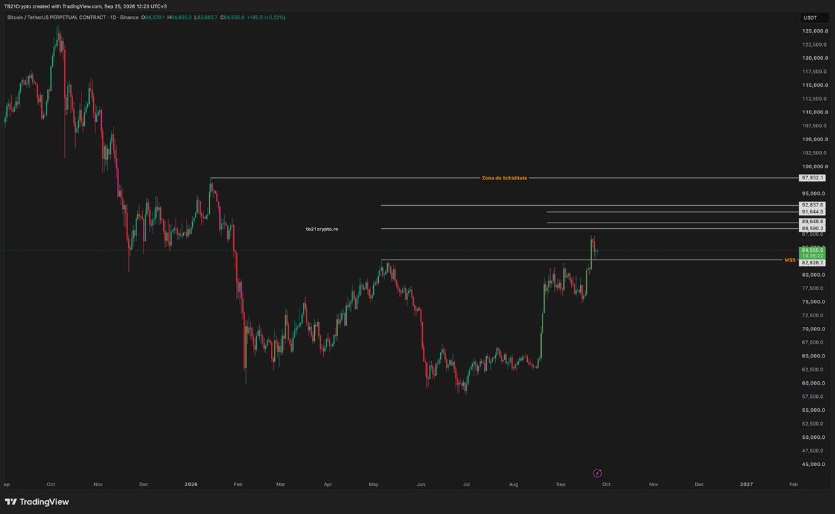 TB21Crypto's tweet photo. bitcoin:native  UPDATE — 25.09.2026

Price successfully tested the MSS zone at $82,828. As long as BTC does not close candles below this level, Wave 5 can still extend, with the zones between $88K and $92K representing the next target areas for this potential Wave 5:

$88,590
$89,649
$91,645
$92,838

The 1.618 Fibonacci target has already been reached, from which price has seen a normal rejection. However, this upward move is very clearly structured in 5 waves.

Personally, I am interested in buying more SPOT only after seeing a more significant correction. Regardless of where that correction comes from — whether we see an ABC correction from the current levels or another ABC correction from higher levels — I will still wait for at least a -10% to -15% retracement in price.

Above these levels, we also have a significant liquidity zone around $97,932.

It would be good for BTC if September closes above the MSS at $82,828.🚀🫡
#DYOR 
https://t.co/1jSOh9tBq4