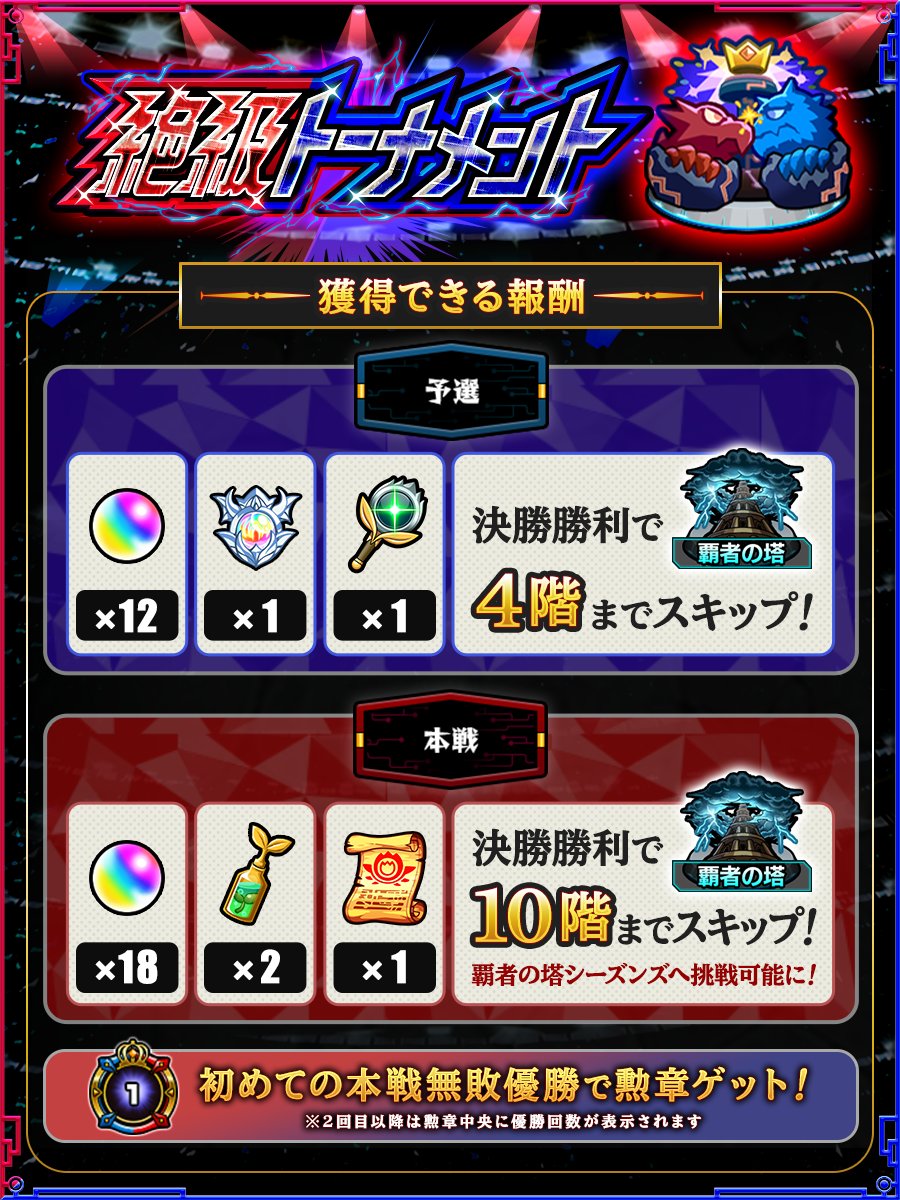 monst_mixi's tweet photo. 🏆絶級トーナメント開催中🏆

「オーブ」合計30個や「英雄の書」がゲットできる✨
本戦で優勝すると次回開催「覇者の塔」で
🏃特定の階までスキップ可能🏃
⚡️「覇者の塔シーズンズ」へ挑戦可能⚡️

⏰10/6 11:59まで！
#モンスト https://t.co/EdqsjeOKKD