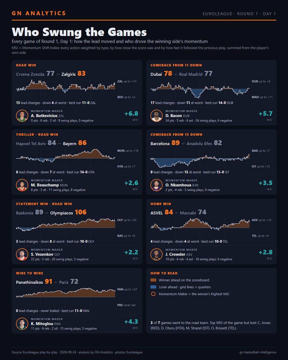 GNBasketIntel's tweet photo. Finally, @EuroLeague is back! 🏀
Who helped their teams win with critical plays?
Best story of Day 1 ⬇️
Butkevicius @bczalgiris
9 plays that moved momentum in his team's favor
4 offensive rebounds
2 steals with the score tied, one of them at 64–64 with 7:27 left
#EveryGameMatters https://t.co/XRbg54dK4z