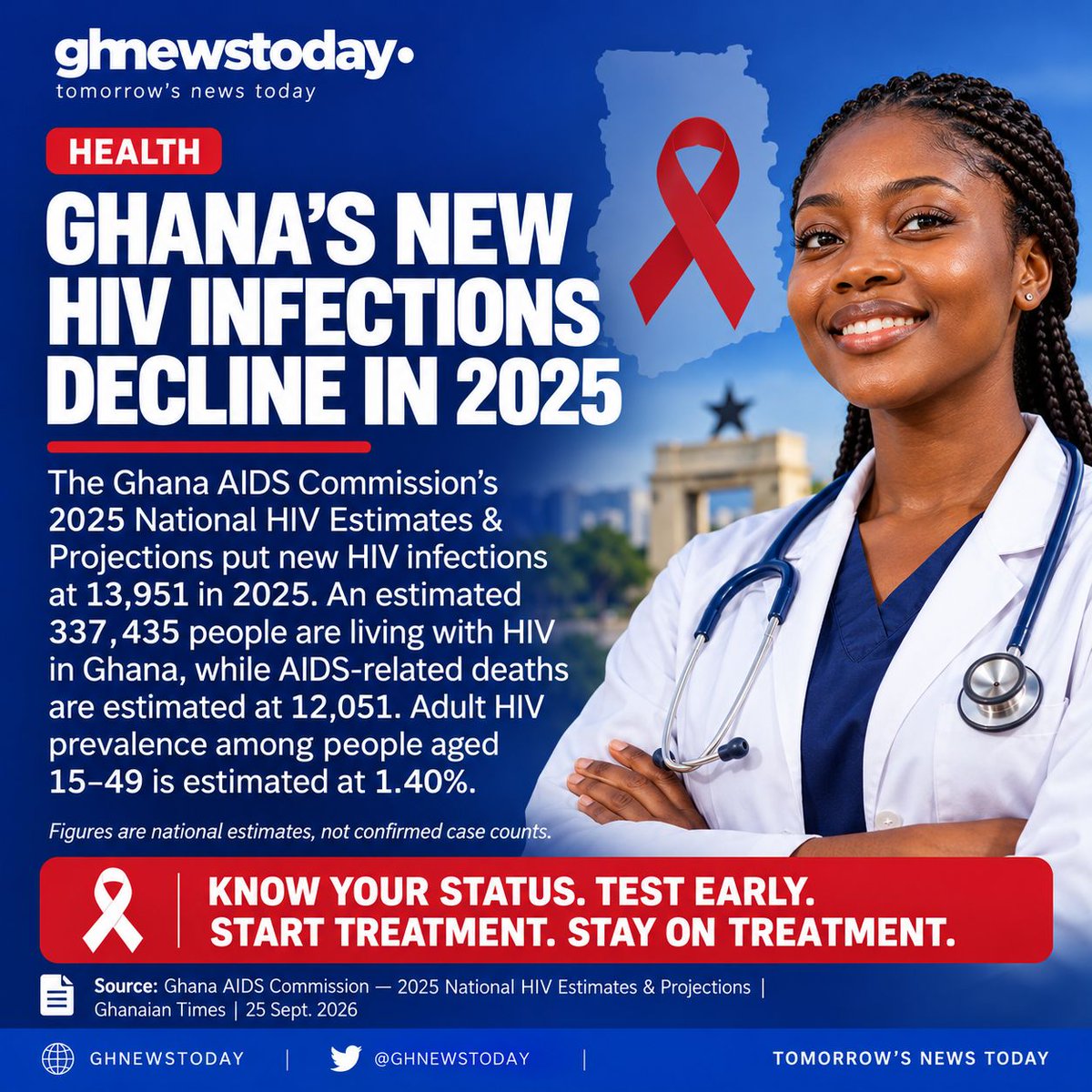 ghnewstoday's tweet photo. Ghana is making progress against HIV, but the work is far from over.
The latest national estimates put new HIV infections at 13,951 in 2025, with an estimated 337,435 people living with HIV across the country. AIDS-related deaths were estimated at 12,051.#HIVGhana #KnowYourStatus https://t.co/cdaP7YooDY
