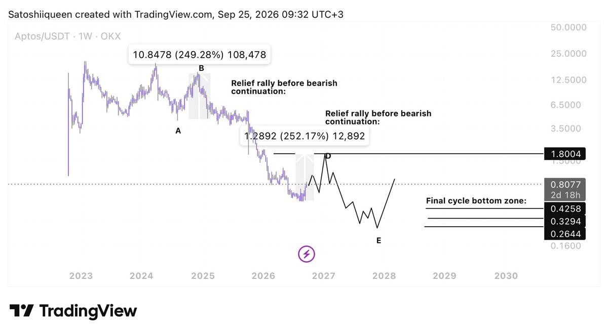 satoshiiqueen's tweet photo. $APT — The current structure is starting to look very similar to the previous one.

If you compare the two sections, the structure is quite clear:

Strong decline → significant relief rally → bearish continuation.

We’ve already seen this sequence play out in the previous structure. Now, after another major decline, APT appears to be starting a new relief rally from the current lows.

If the current structure continues to resemble the previous one, I expect this relief rally could potentially extend toward the $1.50–$1.80 zone before another bearish continuation begins.

From there, the larger decline could eventually lead toward my final cycle-bottom zone.