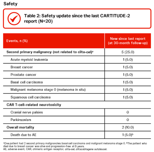 Multiple Myeloma Hub (@MM_Hub) — #IMS26 — CARTITUDE-2 Cohort A data slide