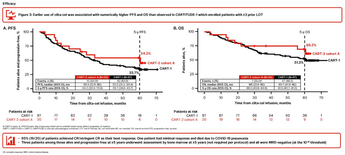Multiple Myeloma Hub (@MM_Hub) — #IMS26 — CARTITUDE-2 Cohort A data slide