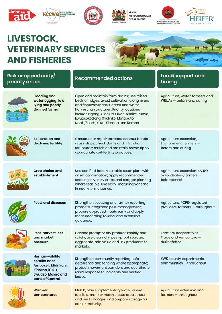 KCCWG's tweet photo. One county. One seasonal forecast. Different realities.

#InclisiveClimateAction #KAJIADOOND2026 #ClimateResilienceLivelihood
#KREAP https://t.co/chFuZZFZec