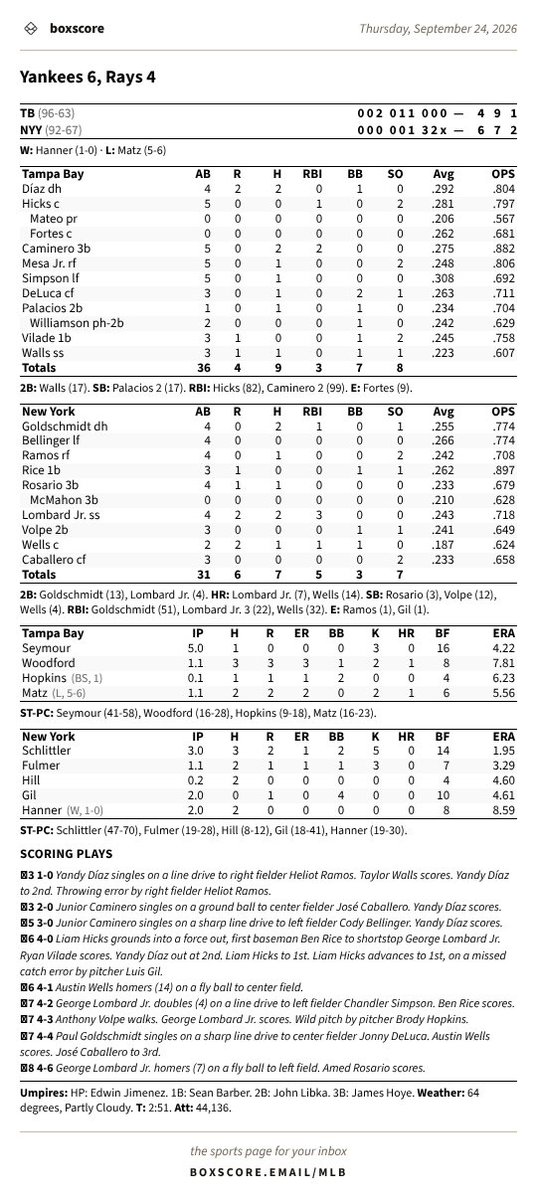 boxscoreemail's tweet photo. Yankees 6, Rays 4 · Thursday, September 24, 2026
#Yankees #Rays #NYY #TB #RepBX #RaysUp #MLB https://t.co/shCxPn8qbM