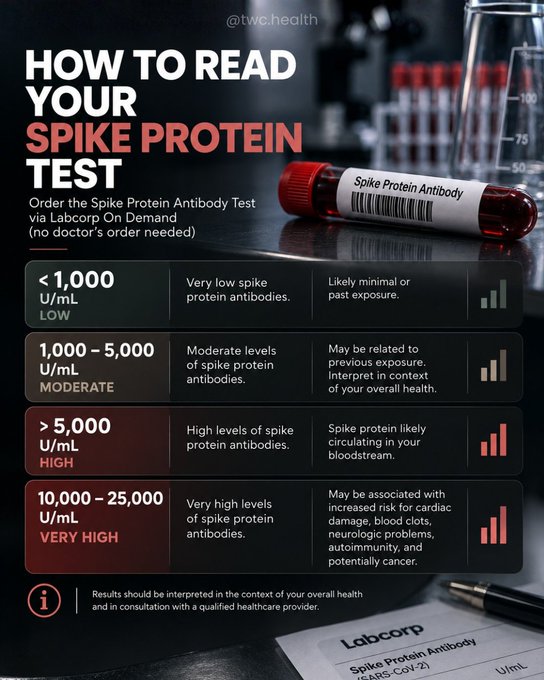 BanounHelene's tweet photo. Dosage des anticorps anti-Spike du SARS-CoV-2
@P_McCulloughMD
<1000ui/ml : faibles risques
1 000 à 5 000 niveaux modérés, interpréter en fonction état de santé
> 5000 ui/ml : haut niveau, circulation Spike dans sang
>10 000 : risques élevés; cardiaque, thrombose, cancer, auto-I https://t.co/tvFS7opiZD