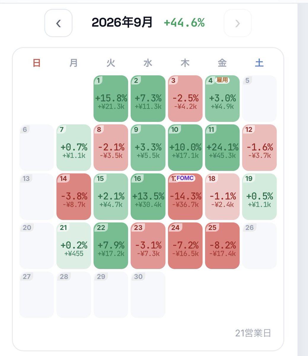 fx_taicho's tweet photo. 新EAは今週はマイナスねー
今日どこまで戻せるか。
今月は＋44%はでてるものの、相変わらずタイミングが最悪
取り急ぎ今日、明日でバージョンアップ版の案内いきます！ https://t.co/AWXPsSxKj1