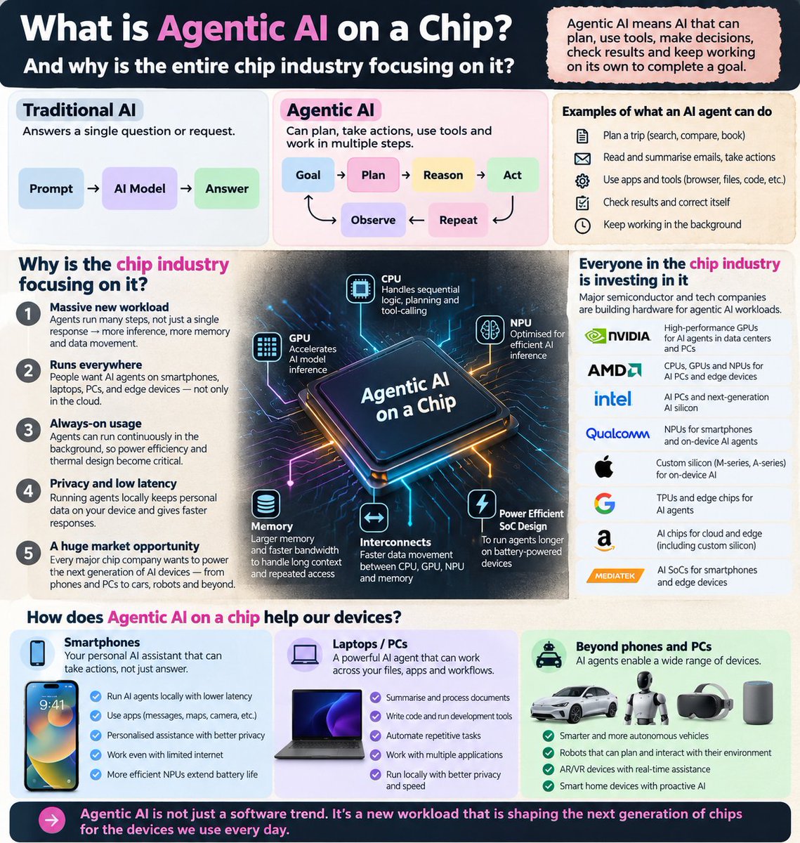 anuhya1015's tweet photo. What is #AgenticAI on a chip🧐? 
Why is the entire semiconductor and AI industry racing to build chips for this? #agenticAI #semiconductors #chip #AI https://t.co/RAoE8uZwHa