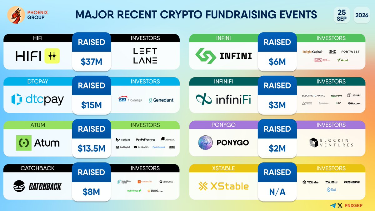 pnxgrp's tweet photo. MAJOR RECENT CRYPTO FUNDRAISING EVENTS
#HIFI #Dtcpay #Atum #CatchBack #Infini #InfiniFi #PonyGo #XStable https://t.co/E10fc9YkMP