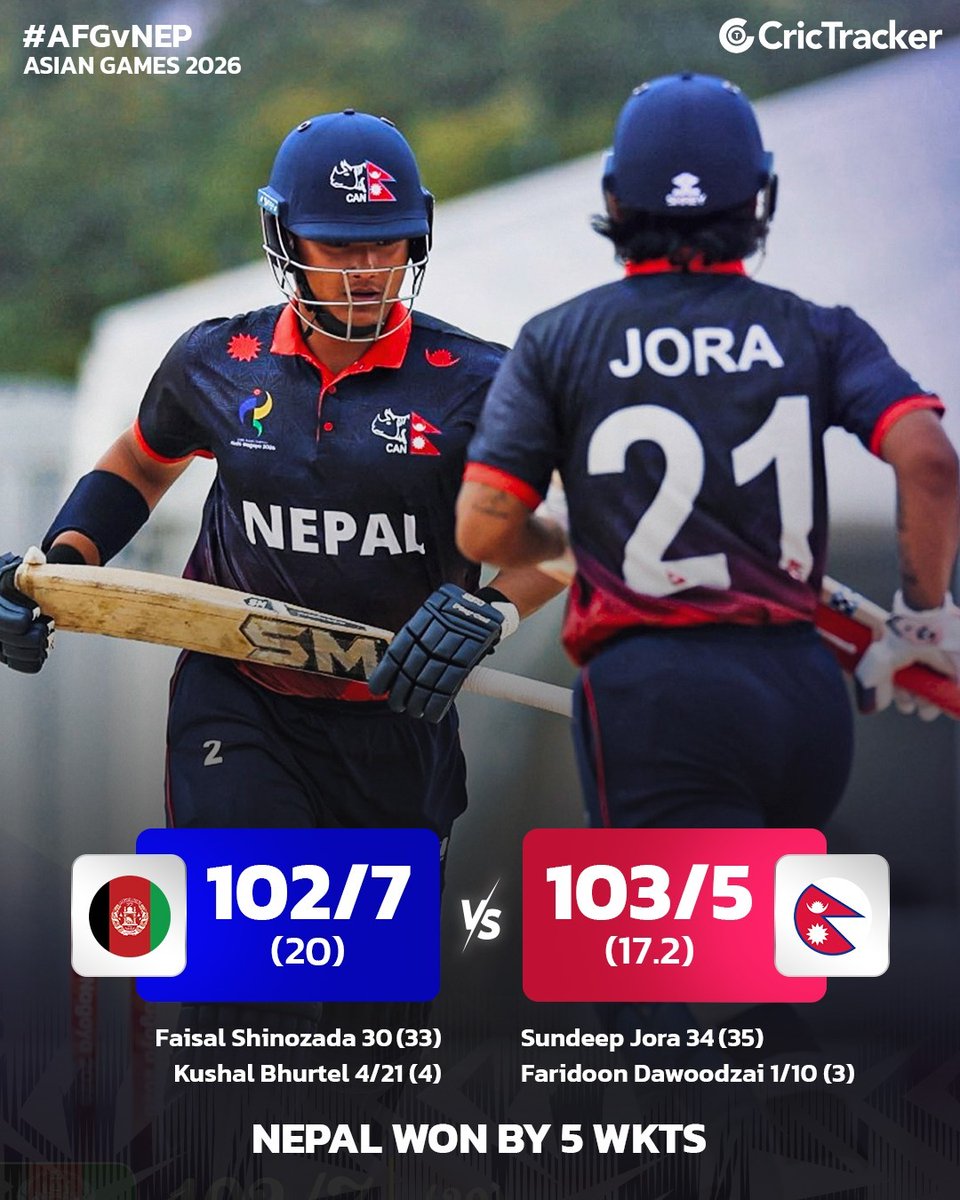 Cricketracker's tweet photo. Nepal secured a five-wicket victory over Afghanistan in the men’s cricket competition at the Asian Games 2026.
#Nepal #NEPvsAFG #AsianGames2026 https://t.co/F1DJxrGZ75