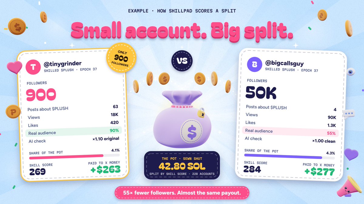Shillpaddotfun's tweet photo. 900 followers vs 50K followers.

Almost the same payout. 👀

On Shillpad your reach counts, not your follower count. Scores use square roots, so 10x the engagement ≈ 3x the score. Real replies from real people beat a big account with a bot-heavy audience.

Small accounts eat here.

No capital. No wallet. Just post, get paid in X Money.

CA: 6Cw4kWUaZHmh71E3YRiHFRvLA28EiYp4Px2GkUrXfvWM