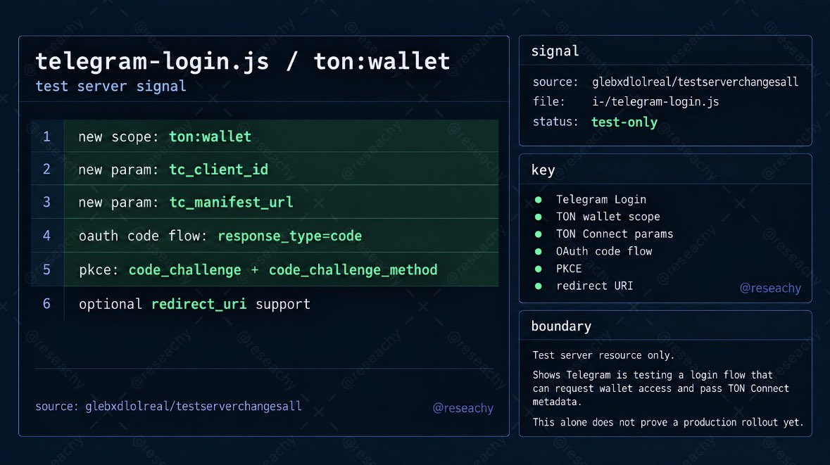 reseachy's tweet photo. ✔️Telegram’s test login flow now includes a new ton:wallet permission.

It also adds tc_client_id and tc_manifest_url — another clue around the native wallet stack, tying Telegram Login to wallet access and TON Connect metadata.

Test-only for now. https://t.co/iO5rl8XFeh