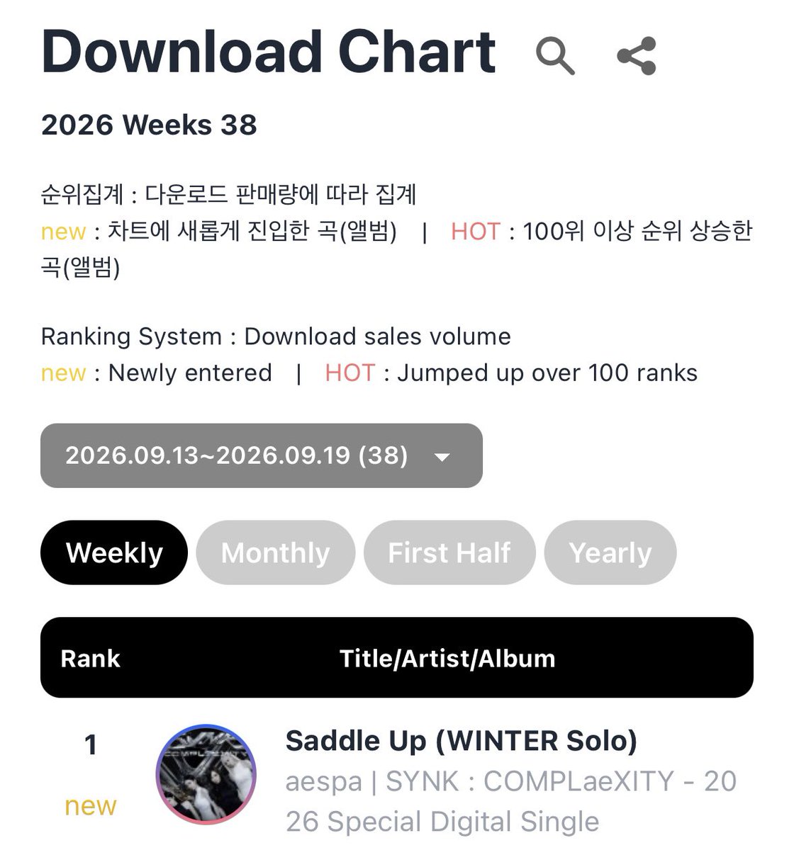 kimnwin's tweet photo. 디지털차트는 모든 플랫폼 스밍다운브금컬러링 합산해서 보는건데 새들업이 15위 진입👏🏻👏🏻(민정이 최고기록&amp;올해 여솔 최고진입순위)
다운로드 차트는 1위로 진입했대…..
새들업이 세상에 나올 수 있게 골라준 민정..진심으로 축하합니다🥳새들업♡윈터 https://t.co/UmZU8sIN2x