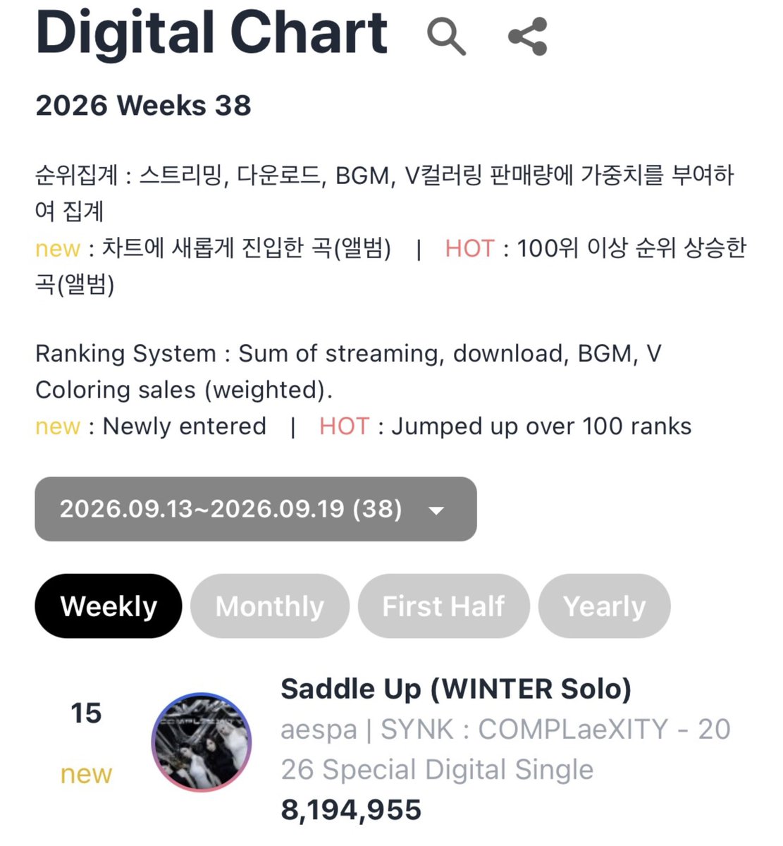kimnwin's tweet photo. 디지털차트는 모든 플랫폼 스밍다운브금컬러링 합산해서 보는건데 새들업이 15위 진입👏🏻👏🏻(민정이 최고기록&amp;올해 여솔 최고진입순위)
다운로드 차트는 1위로 진입했대…..
새들업이 세상에 나올 수 있게 골라준 민정..진심으로 축하합니다🥳새들업♡윈터 https://t.co/UmZU8sIN2x