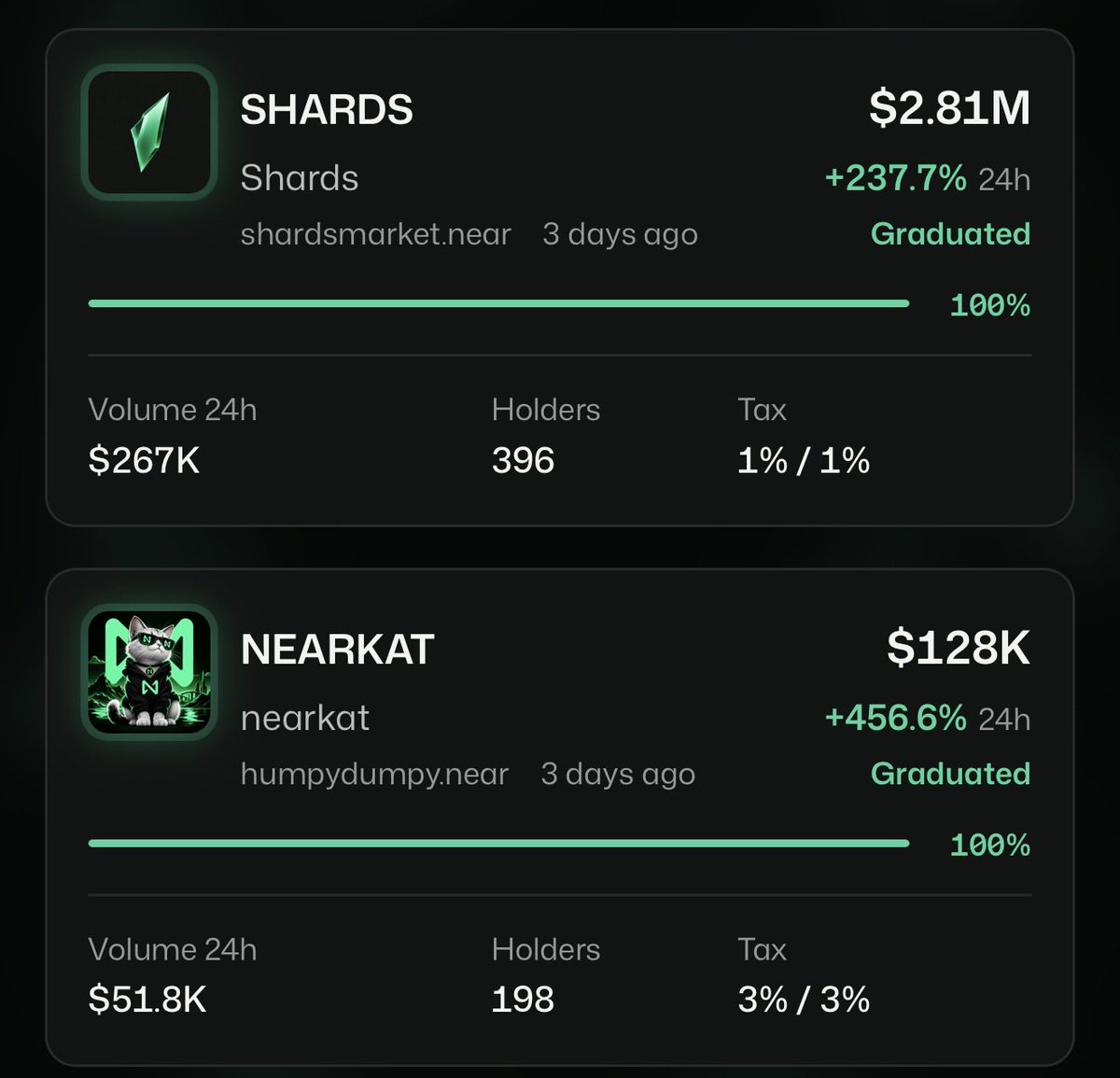 EzMoneyGems's tweet photo. $SHARDS and $NEARKAT are gonna be serious printers, people don’t even understand how to get funds to $NEAR network yet and we’re already up heavy on our buys, holding both. 💪🏽 https://t.co/haLQsztP9g