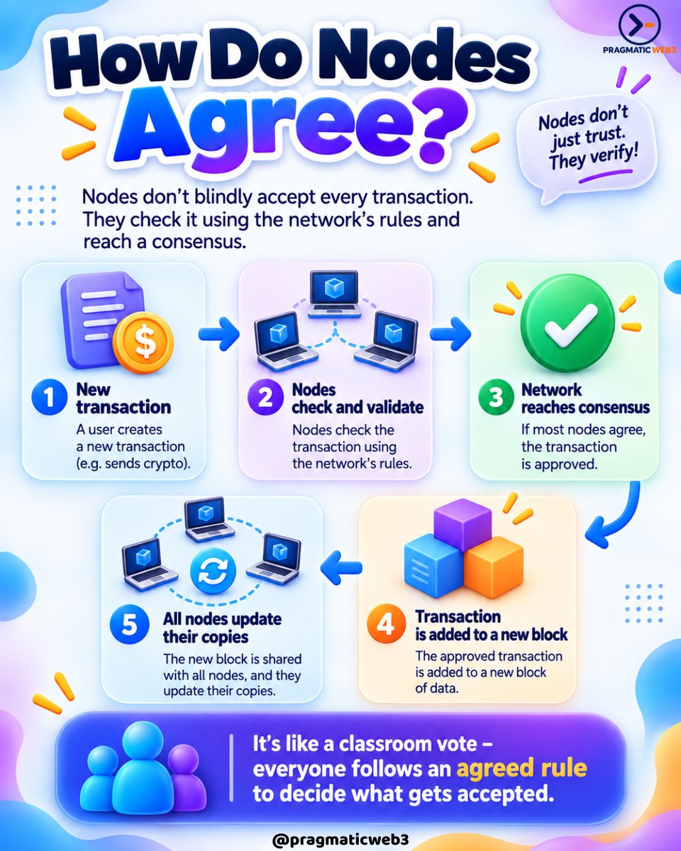 pragmaticweb3's tweet photo. Why Are Blockchain Nodes Important?

Without nodes, there is no blockchain! 
Nodes help keep the network decentralized, secure, transparent, and running without a central authority.

#Blockchain #BlockchainTechnology #CryptoEducation #Web3 #Decentralization https://t.co/3lseeUiDcf