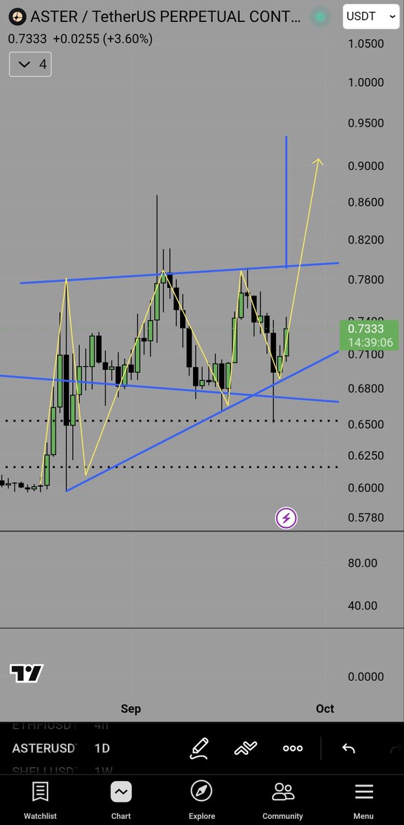 toofluffy_'s tweet photo. They fud you put, tell you cz is scam you sold you bags in panic while they keep accumulating every lows.

$ASTER as completed the bullish pennant pattern 
The 3rd wave are always the breakout. 

Target 1: $0.95
Target 2: $1.2
Target 3: $1.8
Target 4: $2.4 https://t.co/bnutkYQmzt