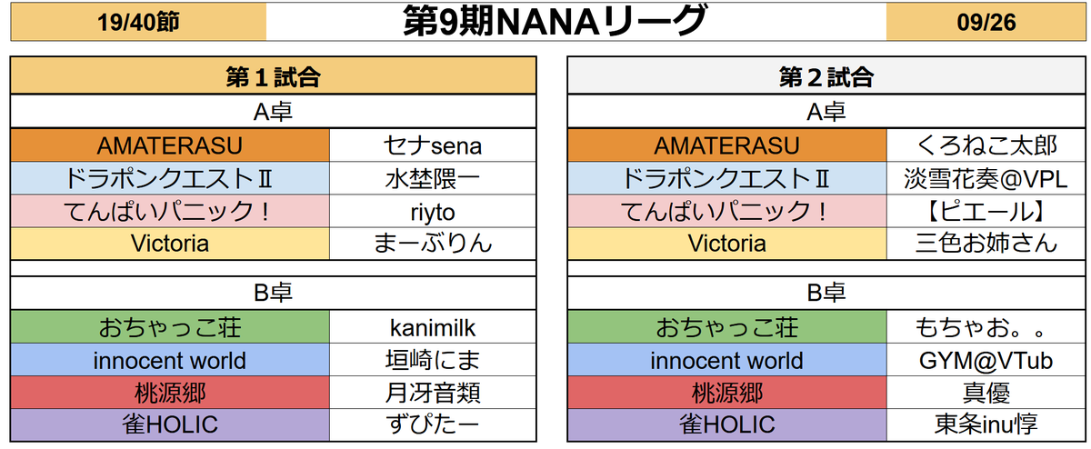 7nanaleague7's tweet photo. 【NANAリーグ】
レギュラーシーズン第19節のオーダーです！
#NANAリーグ #雀魂エンジョイスクール https://t.co/IFCJNNj1HG