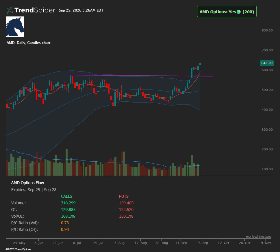 RunawayTrends's tweet photo. AMD is breaking out, but options positioning remains relatively defensive.

With put open interest still elevated, hedges will become incremental upside fuel . $AMD https://t.co/8A9BV0cW1j