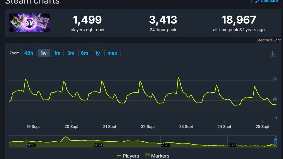 AbbyAZK's tweet photo. Why isn't the Marvel IP enough to carry these other Marvel games in the market right now, btw? 

The IP is 100% an introduction into a genre but then the game and how it presents itself to the market is just as important, Rivals, flaws aside, is a good game. https://t.co/8B5fU5FuhP