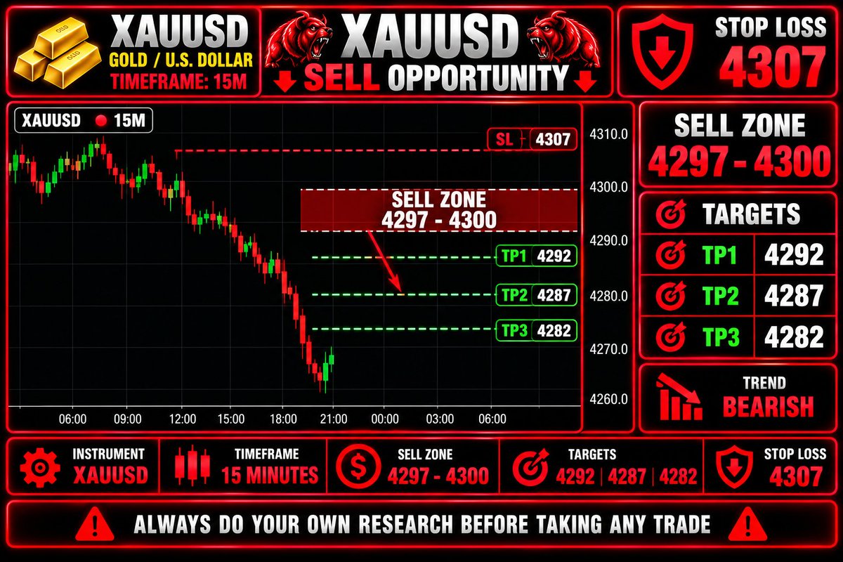 ProMatthewHenry's tweet photo. 🚨 XAUUSD SELL OPPORTUNITY 🚨

🔴 Instrument: XAUUSD

🔴 SELL ZONE: 🔹 4297 – 4300

🎯 TARGETS: 4292 🎯 4287 🎯 4282

🛑 STOP LOSS: 4307

Link in bio

#XAUUSD #GoldTrading #ForexSignals #SellSignal #ForexTrading #GoldSignals #XAUUSDSignals #GoldTrader #ForexTrader #TradingSignals https://t.co/XNSmSe1LpN