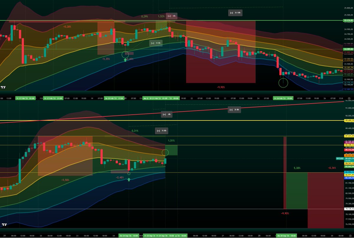xapa03's tweet photo. Good morning ☕️

After Bitcoin printed the wick below the green TEM zone, I said we could grind sideways toward $85–87k from there. ✅

In 2023, 8 hours before the peak, BTC touched the dark orange zone and printed the high 8 hours later.
If the pattern repeats 1:1, measured from the dark yellow box, the high could be $86,300.

I expect today’s move to be the last and final pump, until the daily close. ⌛️
There is also a chance that $87,330 was the top. 🚨

What I’m expecting after the last pump?

If the pattern repeats 1:1, Bitcoin would likely sit around $78–79k next week, then pump into $82/83k.
Key level to watch is the 50 weekly SMA (currently $78.2k).
If BTC finds support there, the path toward $100k stays open.
If Bitcoin rejects at the previous May high, I think the 50 weekly EMA will be the next big test for Bitcoin (currently $76,500).

If Bitcoin reclaims the $86,000–$87,300 zone, I will open a short position.
If Bitcoin drops toward $78,000-$79,000, I will open a long position and rebuild my swing long down to $70,500, with a max target of $67,500.

This is a high-timeframe (1W) pattern! Delays or deviations may occur on lower timeframes than 1W. 

bitcoin:native