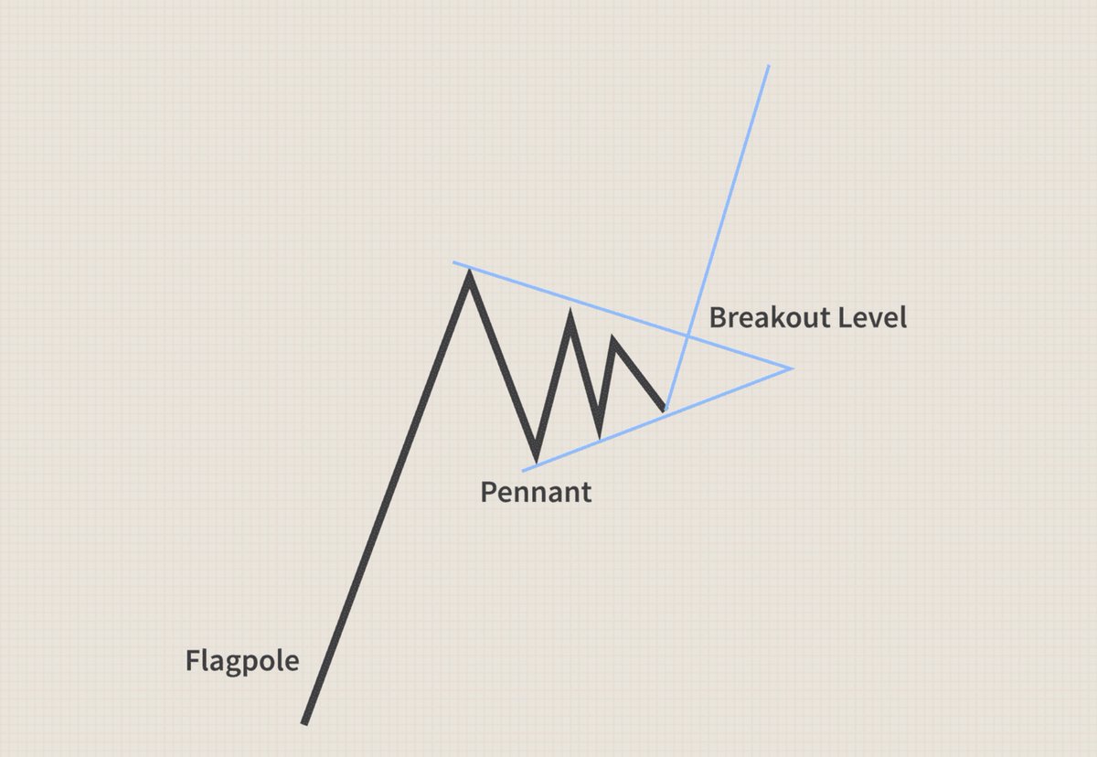 toofluffy_'s tweet photo. They fud you put, tell you cz is scam you sold you bags in panic while they keep accumulating every lows.

$ASTER as completed the bullish pennant pattern 
The 3rd wave are always the breakout. 

Target 1: $0.95
Target 2: $1.2
Target 3: $1.8
Target 4: $2.4 https://t.co/bnutkYQmzt