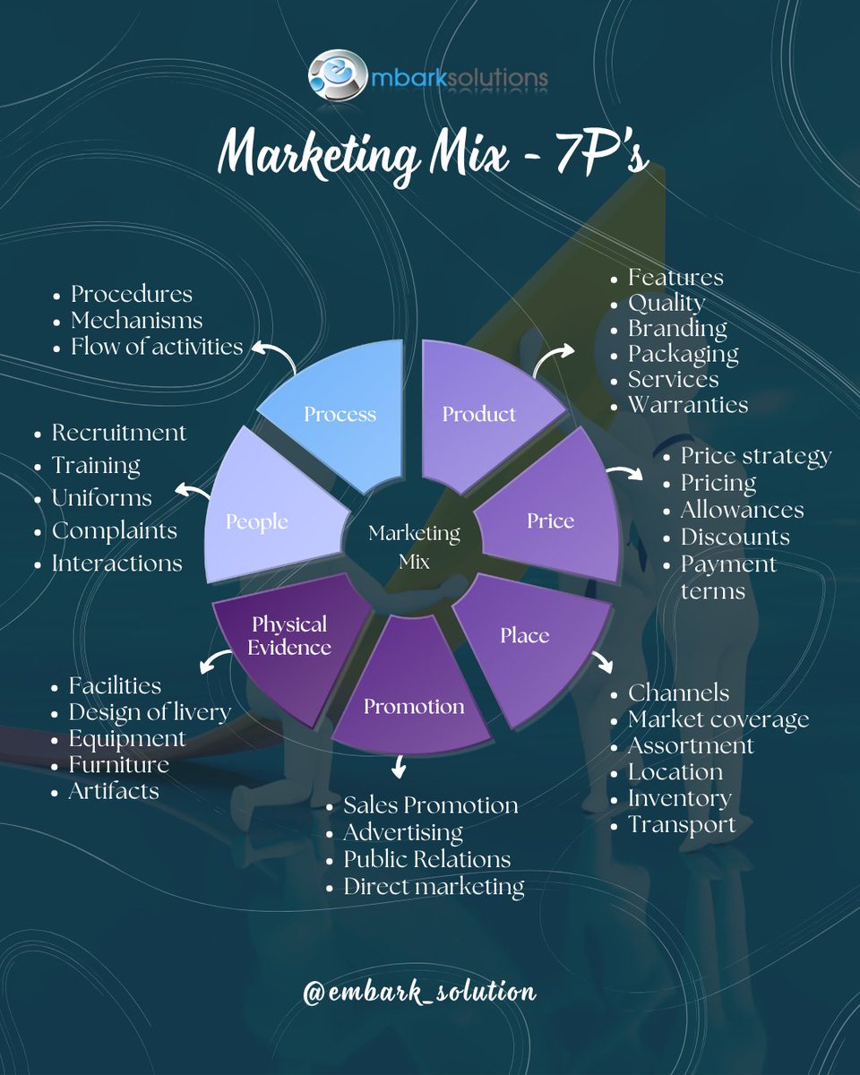 embarksolution's tweet photo. Marketing isn’t just “post &amp; pray.” It’s a 7-part game.
Get the mix right = your brand hits different. 👀
Strategy > Luck. Always.
Ready to make your marketing work smarter? Let’s talk.

#MarketingStrategy #MarketingMix #DigitalMarketing #BrandStrategy #BusinessGrowth https://t.co/zQ5wEhHrgM