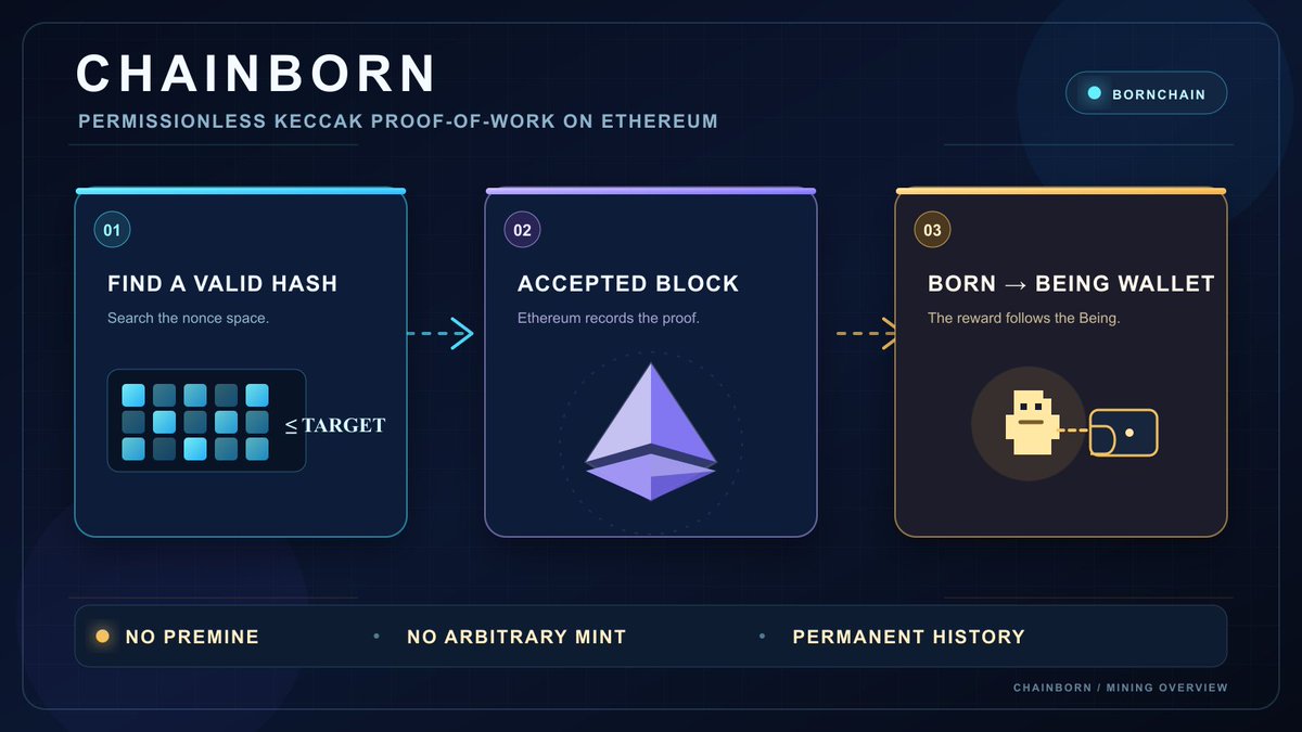 emergeen's tweet photo. CHAINBORN turns Ethereum into a mining world.

BornChain lets anyone mine with Keccak proof-of-work. Find a valid hash; when accepted, BORN rewards a Being’s own wallet. Difficulty adjusts.

No premine. No arbitrary mint. Permanent history.

https://t.co/wTtqvEo8w6

#CHAINBORN https://t.co/3pDrC7tfDQ