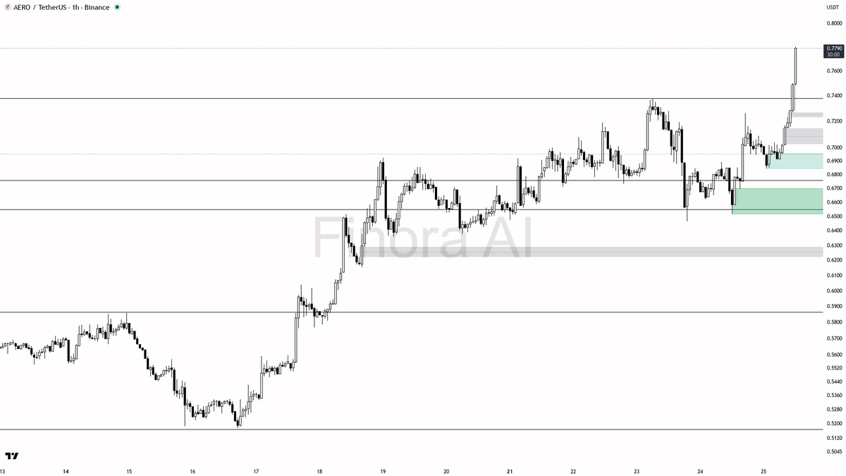 🟢 $AERO 5.2x volume with HH/HL structure intact signals aggressive continuation ahead

- my bias is bullish here — 1h and daily structure are aligned with HH/H
