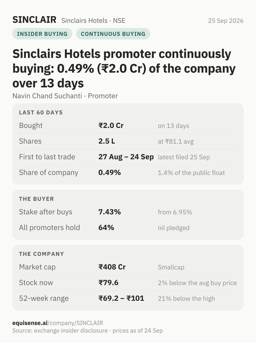 ai_EquiSense's tweet photo. Sinclairs Hotels promoter continuously buying: 0.49% (₹2.0 Cr) of the company over 13 days.
#SINCLAIR #InsiderBuying https://t.co/diNjT2q0NL