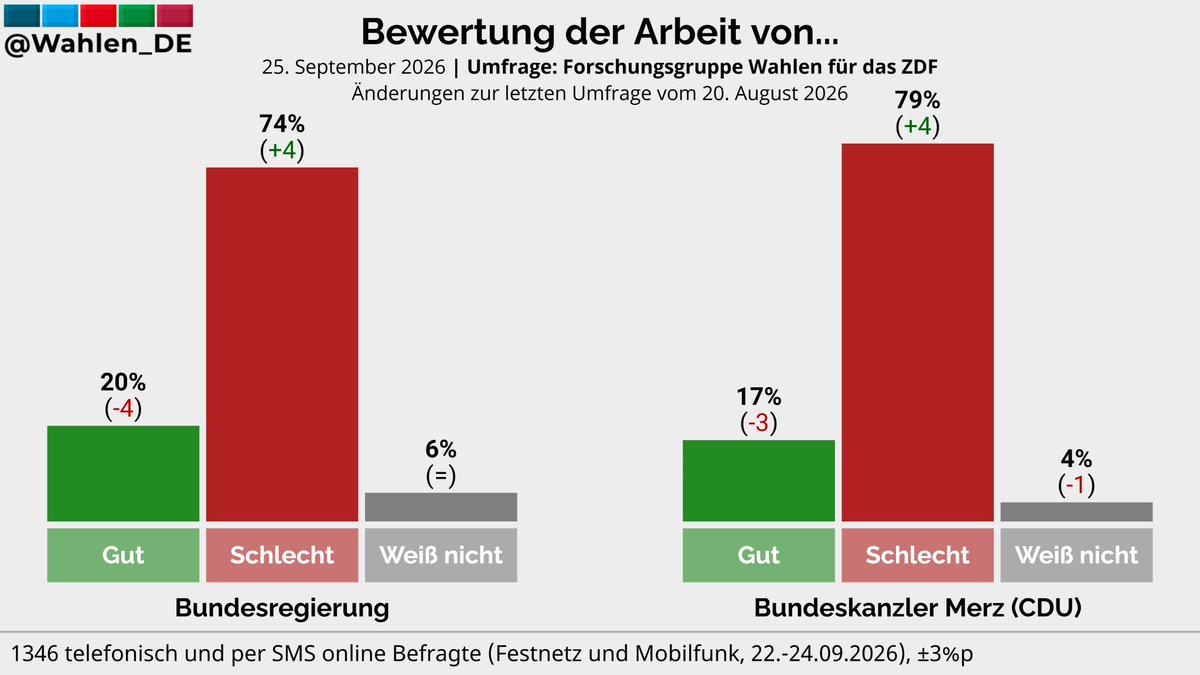 Wahlen_DE's tweet photo. Umfrage Forschungsgruppe Wahlen/ZDF: Bewertung der Arbeit von...

Bundesregierung
Gut: 20% (-4)
Schlecht: 74% (+4)
Weiß nicht: 6%

Bundeskanzler Merz (CDU)
Gut: 17% (-3)
Schlecht: 79% (+4)
Weiß nicht: 4% (-1)

Änderungen zur letzten Umfrage vom 20. August 2026

Verlauf: https://t.co/d3yGENXWxf & https://t.co/mD2BIjzDsK
#btw29