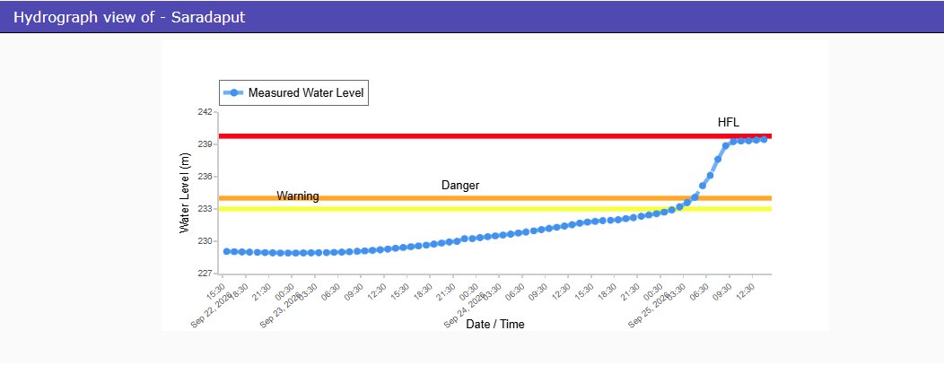 CWCOfficial_FF's tweet photo. River #Sabari at #Saradaput in #MALKANGIRI district of #Odisha continues to flow in SEVERE SITUATION with the rising trend.Hydrograph is appended.
@ndmaindia
@CWCOfficial_GoI
@NDRFHQ
@DoWRRDGR_MoJS
@ICRER_MHA
@osdmaodisha https://t.co/aSKsVAcMIl