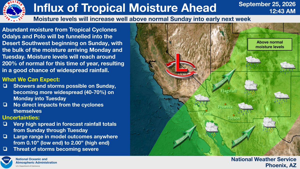 NWSPhoenix's tweet photo. Tropical moisture🌀⛈️is expected to arrive early early next week which will result in increasing rain chances across the Desert Southwest. Some portions of AZ could see significant rainfall totals.

Stay tuned as the forecast becomes more clear! 
#azwx https://t.co/uVGBGe5u9N