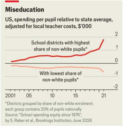 DanRosenheck's tweet photo. A whole range of studies, such as https://t.co/AzEhjtq46O &amp; https://t.co/2qZevP0m8y, find that nonwhite kids receive significantly MORE $/student than do white ones in the same state. 2/n https://t.co/W5tgnBCKNa