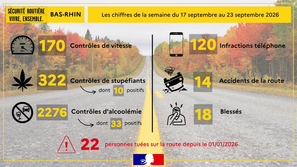 Image de Préfet de région Grand Est du Bas-Rhin - #SécuritéRoutière 🚗 | Bilan de la semaine du 17 septembre au 23 septembre 2026 dans le #BasRhin ⬇️
