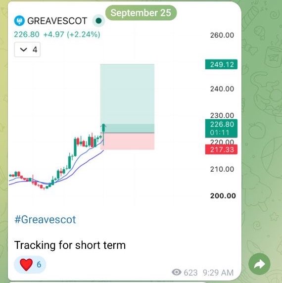InvestwitDinesh's tweet photo. 🚨Today #Intradaytrade 6% return done 

#Greavescot 📊

  - Tight range setup ✌️
- with Ema setup 💪

Super blast update in free community 🔥

#Swingtrade #Stoxup https://t.co/VJGcTVupz7