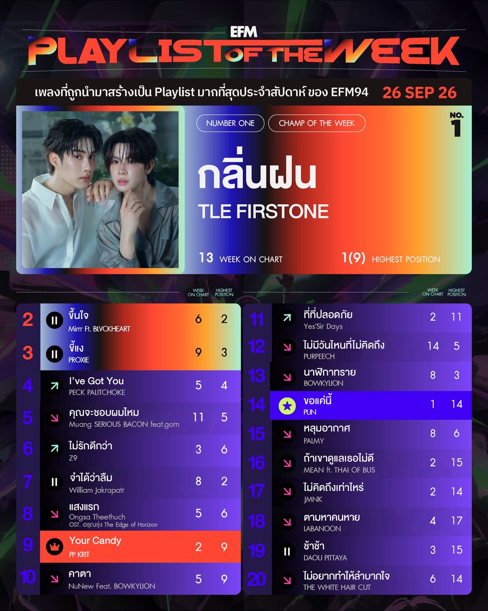 EFM_STATION's tweet photo. EFM PLAYLIST OF THE WEEK ประจำวันที่ 26 กันยายน 2569

ในวันที่ฝนยังคงโปรยปราย เพลง #กลิ่นฝน (When It Rains) จากศิลปินดูโอ้จากค่าย DMD Music อย่าง #TleFirstOne 💚🩷 ยังคงครอง #ChampOfTheWeek ��นชาร์ตของเราอีกครั้ง! เรียกได้ว่าทั้งบรรยากาศหน้าฝนแบบนี้ ยิ่งได้ฟังเพลงนี้ก็ยิ่งอินไปกับเพลงมากขึ้นไปอีก ☔️

ไปต่อกันที่เพลงไต่อันดับสูงสุดประจำสัปดาห์นี้ ตกเป็นของเพลงสุดคิ้วท์ #YourCandy จาก #PPKritt 🍬💖 ที่ไต่อันดับขึ้นมาอย่างสวยงาม ! เพลงนี้มาพร้อมจังหวะน่ารัก สดใส ขี้เล่น ฟัง��ล้วอารมณ์ดีเหมือนได้รับความหวานเข้าเส้นเลือด ทำเอาแฟนคลับใจละลายและพร้อมเป็นแคนดี้ให้พีพีกันเป็นแถว งือออ 🥰

สุดท้ายกับตำแหน่งเพลงเข้าใหม่อันดับสูงสุดประจำสัปดาห์ 🆕 ได้แก่เพลง #ขอแค่นี้ #Forevernever จากศิลปินหนุ่มมากความสามารถอย่าง #PUN เพลงอารมณ์หม่น ๆ ที่ถ่ายทอดความรู้สึกของการเป็นคนรอ และขอแค่ได้อยู่ในชีวิตเขาต่อไปก็พอแล้ว เป็นสไตล์ดนตรีและเนื้อหาที่บาดลึก โดนใจคนมูฟออนเป็นวงกลมสุด ๆ 🥺

ติดตามชาร์ต EFM PLAYLIST OF THE WEEK ได้ทุกวันเสาร์เวลาบ่ายสามโมง - ห้าโมง ทาง EFM94

#EFMPLAYLISTOFTHEWEEK #EFM94