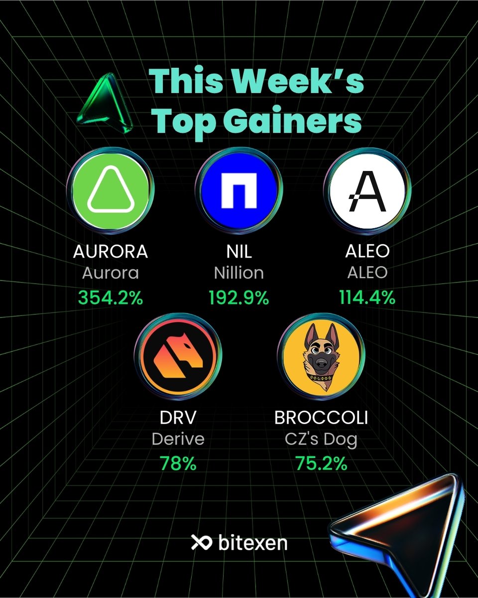 bitexencom's tweet photo. The crypto market saw its share of highs and lows this week! 📈📉

Let’s dive into the top gainers and the biggest dips. Which assets are on your radar?

#Bitexen https://t.co/uQeZg5HcB0