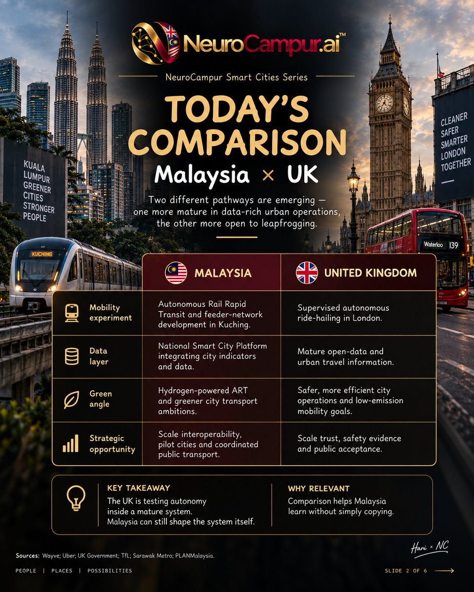 NeuroCampur's tweet photo. What does a smarter city actually look like?

Malaysia 🇲🇾 and the UK 🇬🇧 may move differently, but both are exploring how AI can help cities understand traffic, mobility and the way people move.

The technology is getting smarter. Are our cities keeping up? https://t.co/O0Htyr5vWp