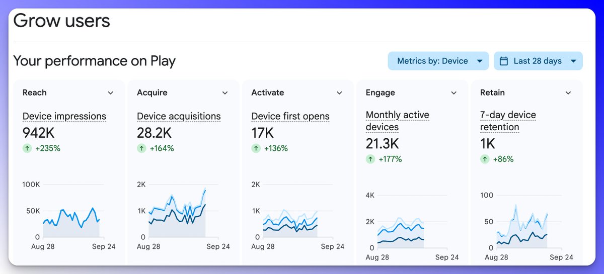 WebDevJan's tweet photo. I've been a passionate webdev for years, I launched my first app on google playstore last month and the numbers speak for themselves.

My core learnings so far: 
1. Building apps is actually fun?!
2. Focus on UX, speed and a frictionless UI flow
3. Make people understand the app just by its design
4. Read reviews, fix problems and respond to user feedback

Next, I'll build a banger for the iOS app store. 
Concept is ready, let's do this.