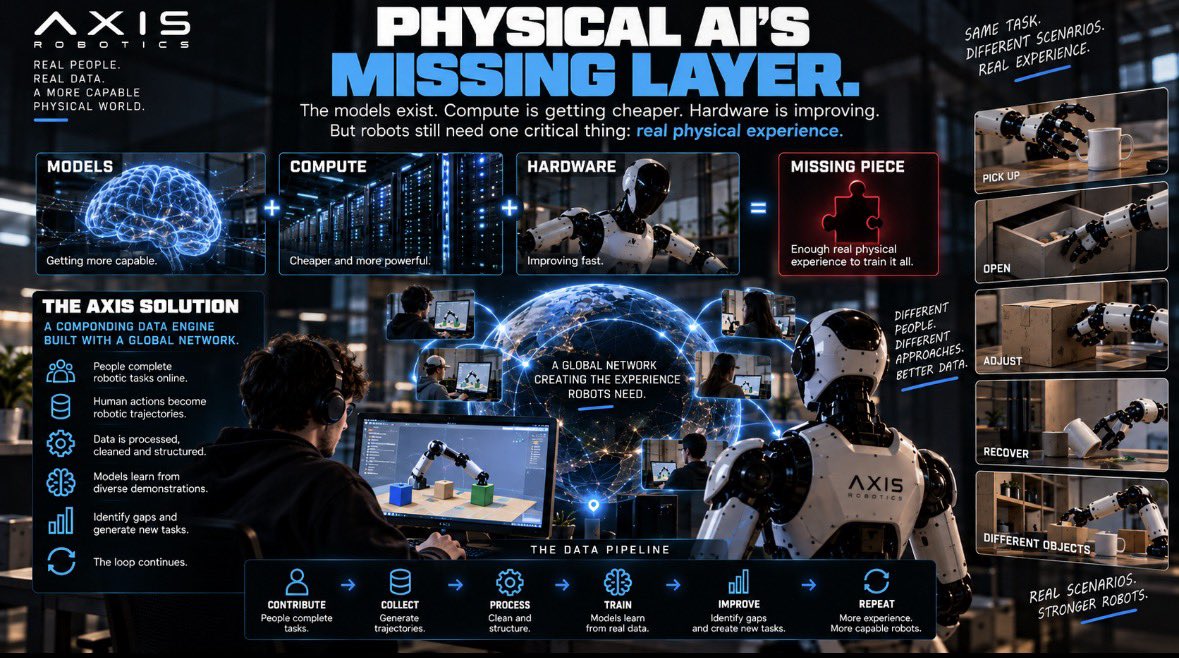 Axis Robotics infographic describing physical AI's missing layer as real physical experience and showing a compounding data engine from contributor demonstrations to new robot tasks