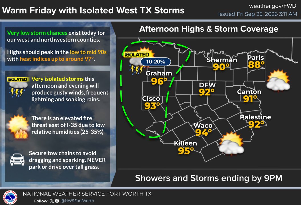 NWSFortWorth's tweet photo. Good morning N. Texas! Very isolated showers and storms will be possible in our northwest counties this afternoon. Also, there is an elevated fire threat east of I-35 due to low relative humidity and dry fuels! Highs will peak today in the low to mid 90s. #dfwwx #ctxwx https://t.co/jo254yCHED