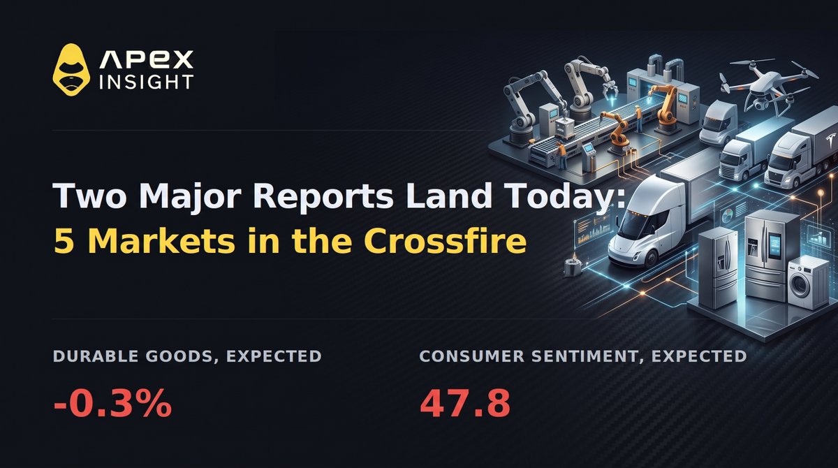 OfficialApeXdex's tweet photo. Two US data reports land 90 minutes apart today and they're about to contradict each other. One says boom. The other says recession.

The 5 markets caught in between, and the line in each report that actually moves them: https://t.co/5DRD5Smawm https://t.co/BiWsEJnaV6